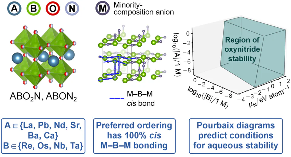 Thermodynamic Stability and Anion Ordering of Perovskite Oxynitrides