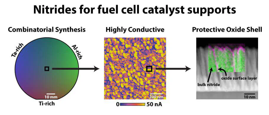 Conductivity and Microstructure of Combinatorially Sputter-Deposited Ta–Ti–Al Nitride Thin Films