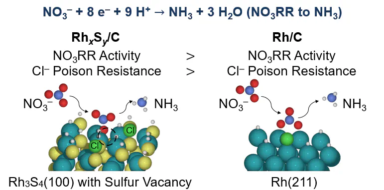 Electrocatalytic nitrate reduction on rhodium sulfide compared to Pt and Rh in the presence of chloride